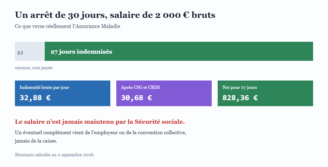 Ce que verse l'Assurance Maladie sur un arrêt de 30 jours pour un salaire de 2 000 euros bruts