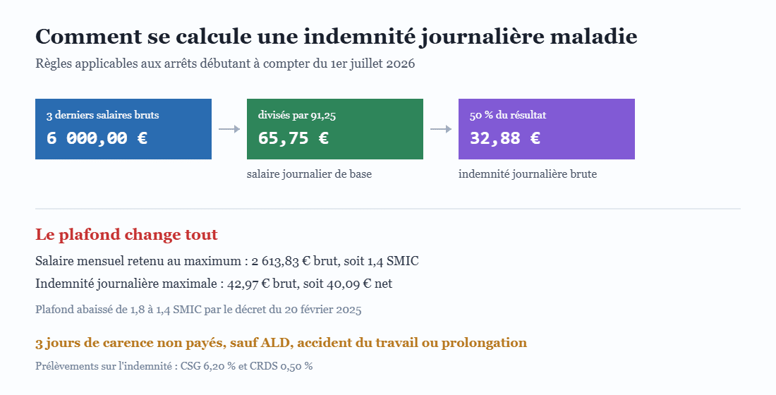 Calcul d'une indemnité journalière maladie : salaire journalier de base, taux de 50 % et plafond de 1,4 SMIC