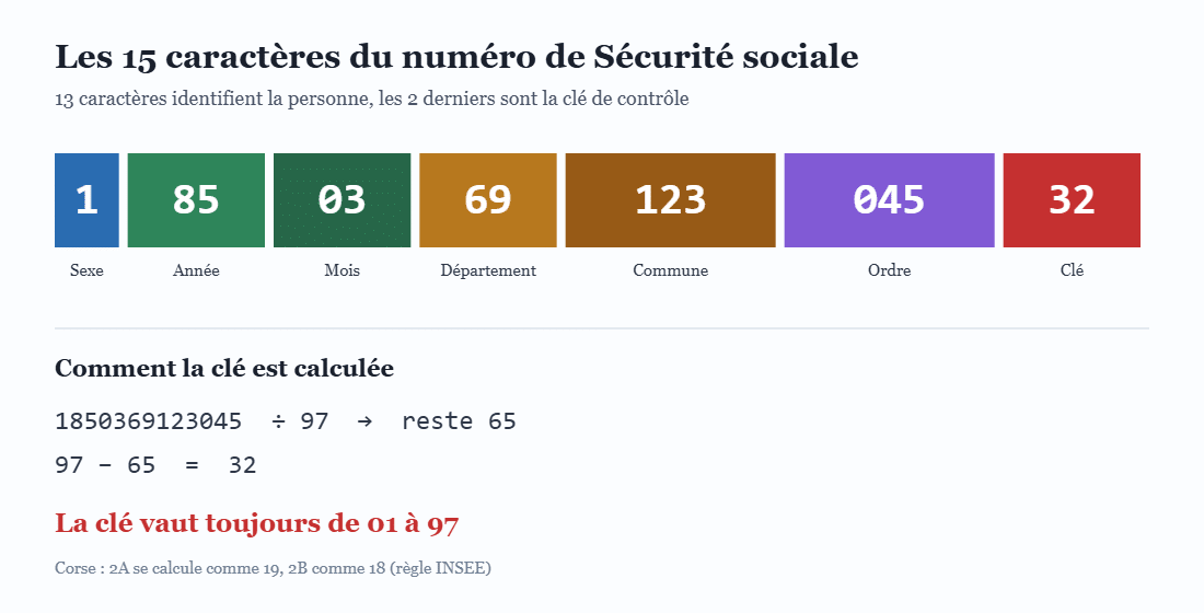 Décomposition des 15 caractères du numéro de Sécurité sociale et calcul de la clé