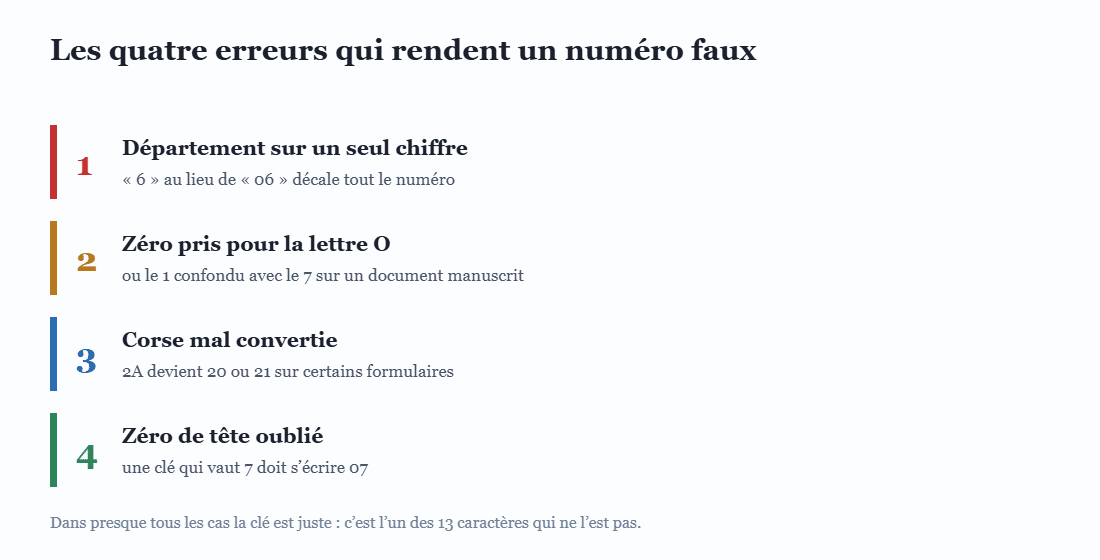 Les quatre erreurs de saisie les plus fréquentes sur un numéro de Sécurité sociale