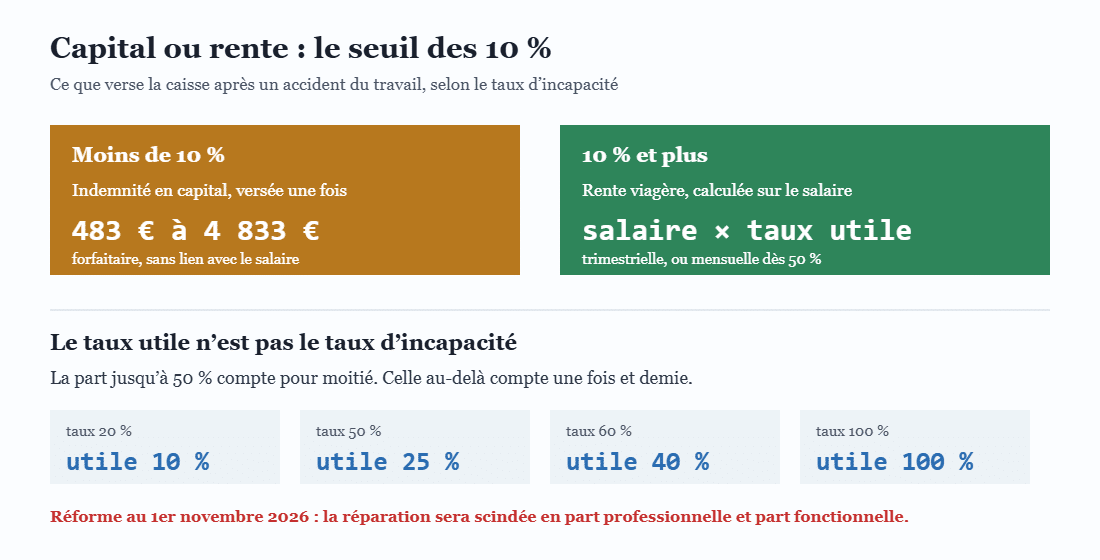 Capital sous 10 % d'incapacité ou rente viagère au-delà, et calcul du taux utile