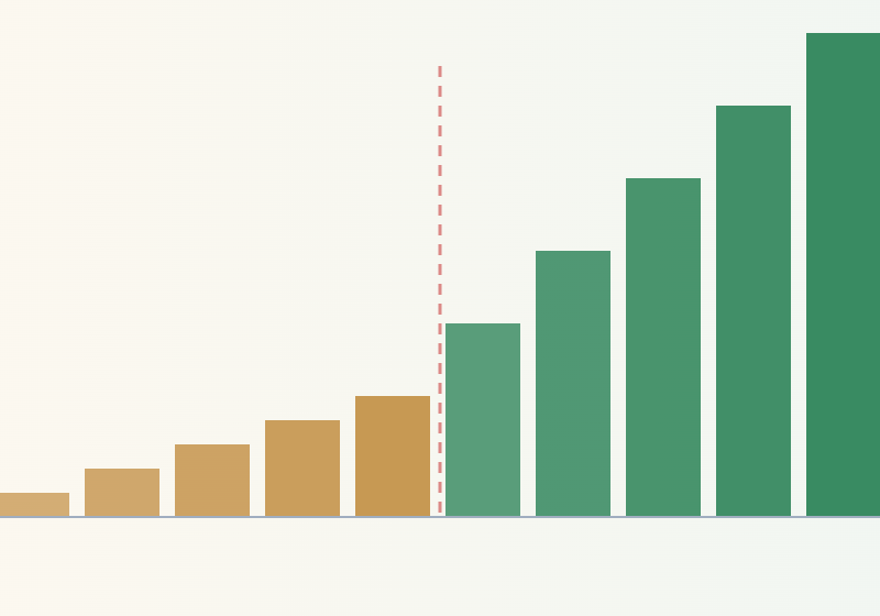 Illustration de la progression de la rente selon le taux d'incapacité